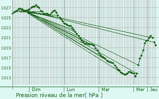 Graphe de la pression atmosphrique prvue pour Coulonces