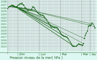Graphe de la pression atmosphrique prvue pour Guipel