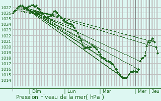 Graphe de la pression atmosphrique prvue pour Languidic