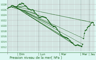 Graphe de la pression atmosphrique prvue pour Brillevast