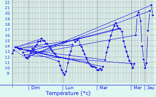 Graphique des températures prévues pour Joué-lés-Tours