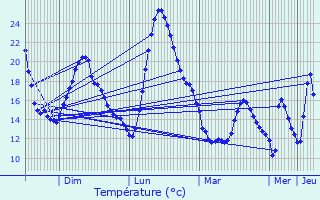 Graphique des tempratures prvues pour Poudis