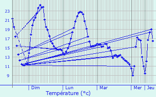 Graphique des tempratures prvues pour Jeux-ls-Bard