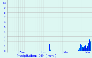 Graphique des précipitations prvues pour Ferrires