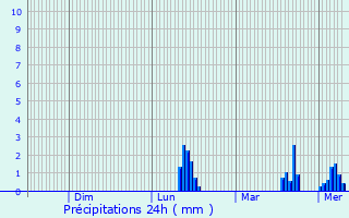 Graphique des précipitations prvues pour Villebois-les-Pins