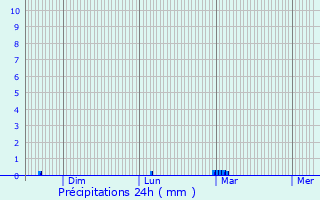 Graphique des précipitations prvues pour Saint-Aignan