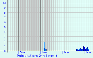 Graphique des précipitations prvues pour Metz
