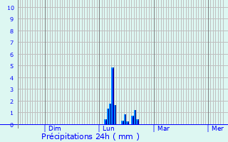 Graphique des précipitations prvues pour La Grand-Combe