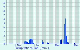 Graphique des précipitations prvues pour Mettet