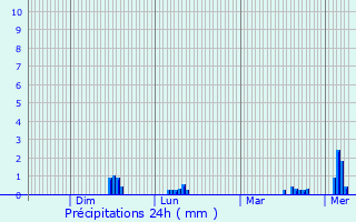 Graphique des précipitations prvues pour Florennes
