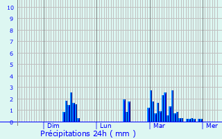 Graphique des précipitations prvues pour Throndels