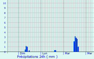 Graphique des précipitations prvues pour Molan-sur-Mer