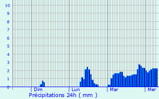 Graphique des précipitations prvues pour Assrac
