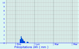 Graphique des précipitations prvues pour Compolibat