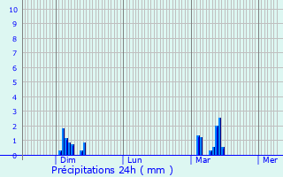 Graphique des précipitations prvues pour Seichamps