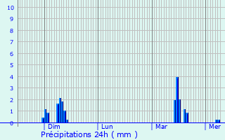 Graphique des précipitations prvues pour Fischbach