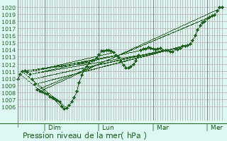 Graphe de la pression atmosphrique prvue pour Saint-Martin-des-Plains