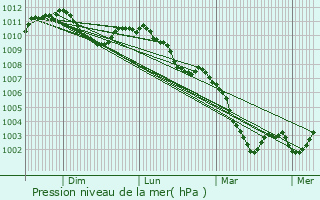 Graphe de la pression atmosphrique prvue pour Hautbellain