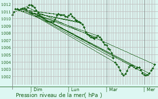 Graphe de la pression atmosphrique prvue pour Nocher