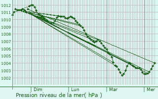 Graphe de la pression atmosphrique prvue pour Fischbach