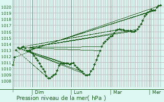 Graphe de la pression atmosphrique prvue pour Bigelbach