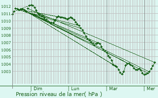 Graphe de la pression atmosphrique prvue pour Linger