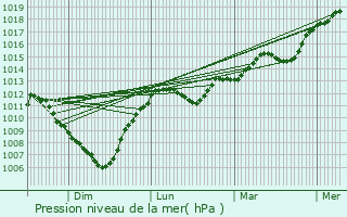 Graphe de la pression atmosphrique prvue pour Palise