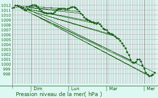 Graphe de la pression atmosphrique prvue pour Wichelen