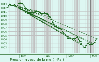 Graphe de la pression atmosphrique prvue pour Compigne