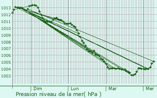 Graphe de la pression atmosphrique prvue pour Vaux-sur-Seine