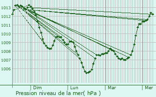 Graphe de la pression atmosphrique prvue pour Berzme