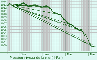 Graphe de la pression atmosphrique prvue pour Audinghen
