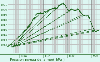Graphe de la pression atmosphrique prvue pour Sglien