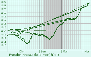 Graphe de la pression atmosphrique prvue pour Morigny-Champigny