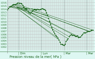 Graphe de la pression atmosphrique prvue pour La Fert-Hauterive