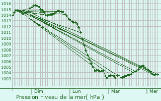 Graphe de la pression atmosphrique prvue pour Beaussais