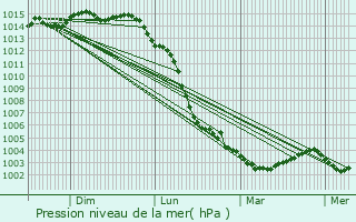 Graphe de la pression atmosphrique prvue pour Dompierre-sur-Mer