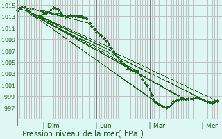 Graphe de la pression atmosphrique prvue pour Assrac