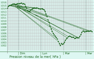 Graphe de la pression atmosphrique prvue pour Saint-Marien