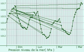 Graphe de la pression atmosphrique prvue pour Saint-Paul-sur-Ubaye