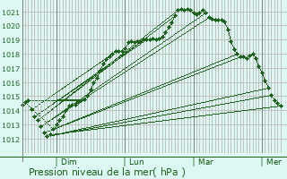 Graphe de la pression atmosphrique prvue pour Boissey-le-Chtel