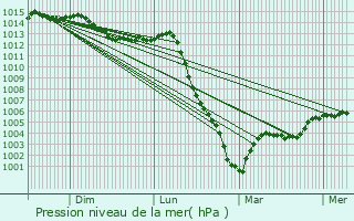 Graphe de la pression atmosphrique prvue pour Presly