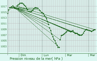 Graphe de la pression atmosphrique prvue pour Rjaumont