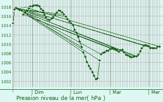 Graphe de la pression atmosphrique prvue pour Boulin