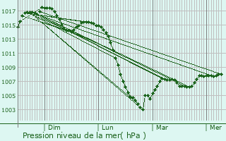 Graphe de la pression atmosphrique prvue pour Vgennes