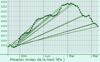 Graphe de la pression atmosphrique prvue pour Doussay