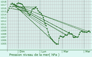 Graphe de la pression atmosphrique prvue pour Rouze