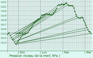 Graphe de la pression atmosphrique prvue pour Jouy-sur-Eure