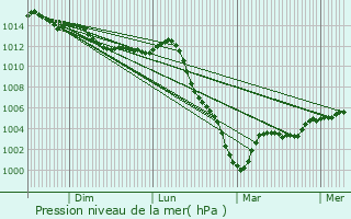 Graphe de la pression atmosphrique prvue pour Oussoy-en-Gtinais