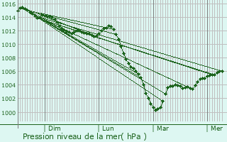 Graphe de la pression atmosphrique prvue pour Trigures